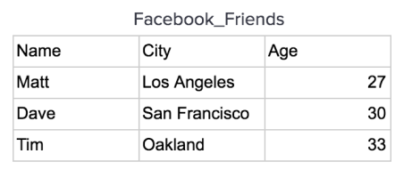 Facebook friends data