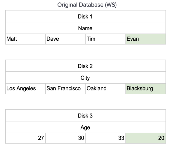 Adding a new record to the unsorted column stored data set