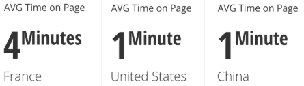 AVG time on page by Country