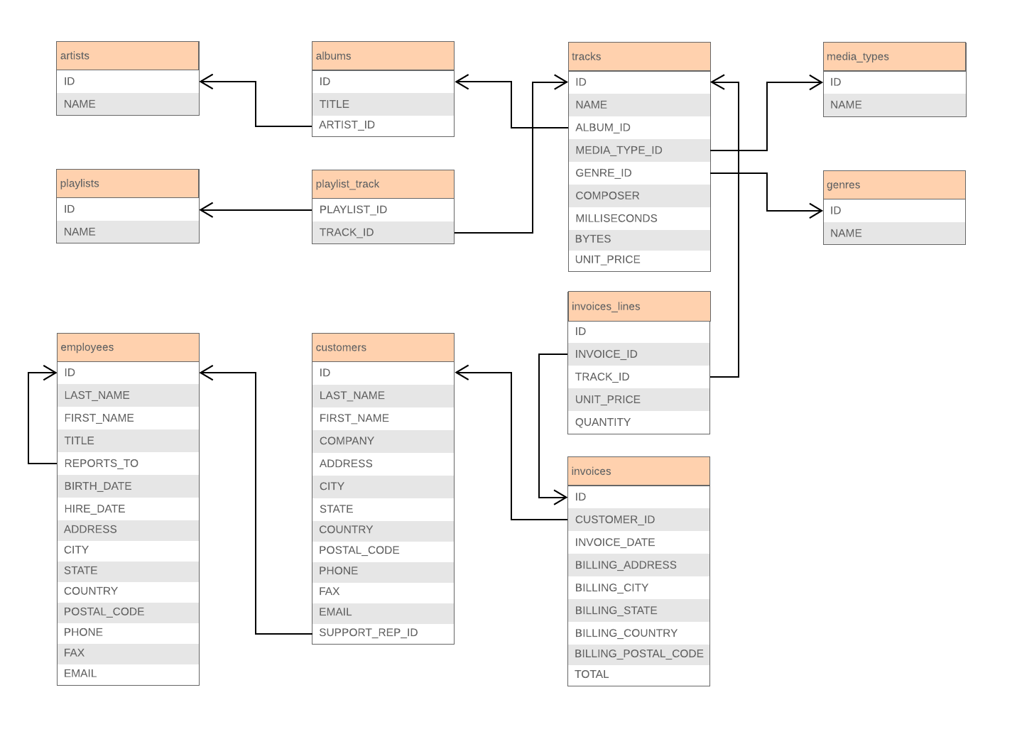 Mysql list. Схема базы данных POSTGRESQL. Er диаграмма ресторана. Er диаграмма столовой. Er диаграмма POSTGRESQL.