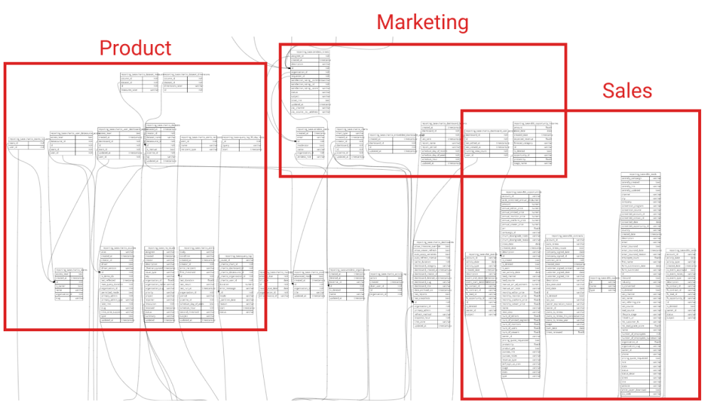 Sectioning off a complex Schema with Marts