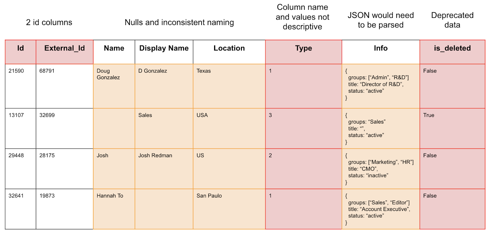 Table columns name