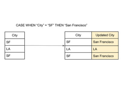 Sql joins explained