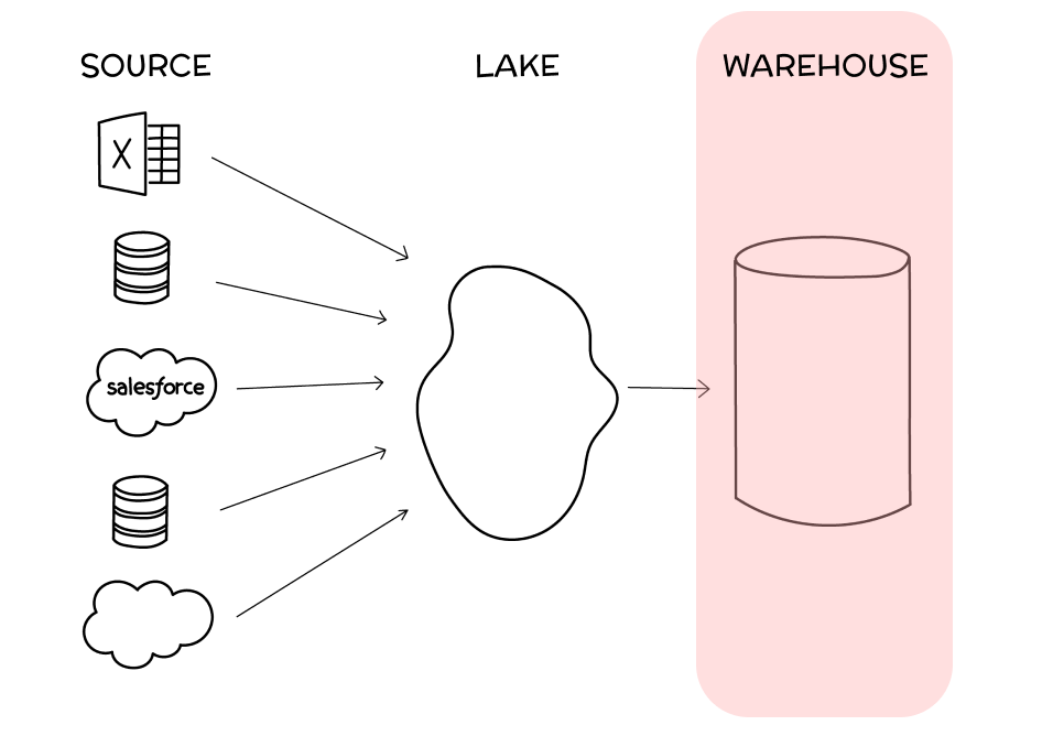 Source Lake Warehouse