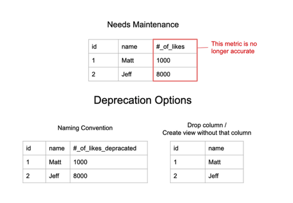 How To Maintain A Data Warehouse