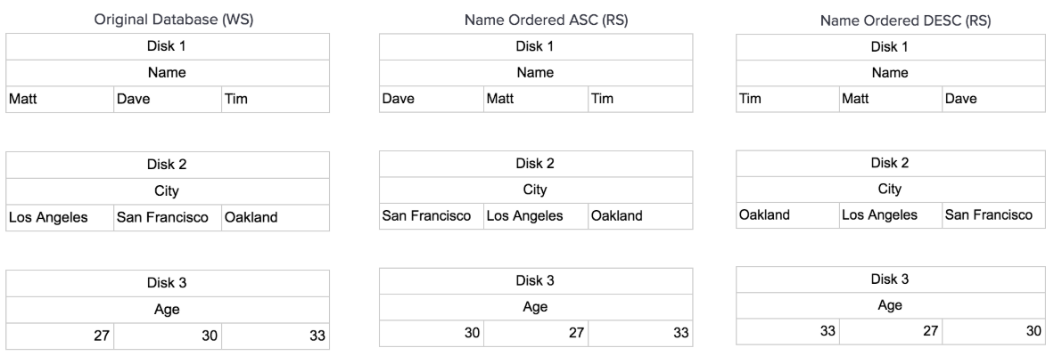 Original data sorted in different ways