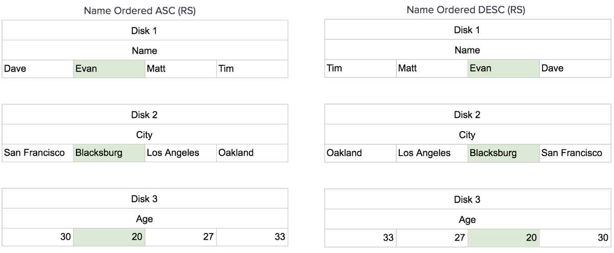 Adding a new record to the sorted column stored data sets