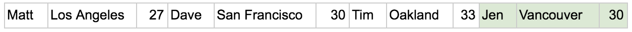 row oriented data with new data appended to the end