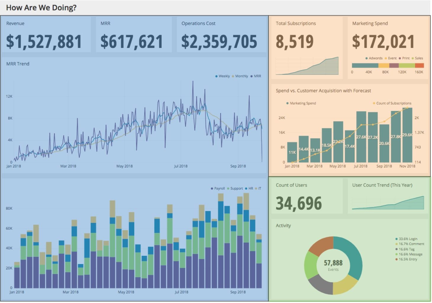 Dashboard grouping breakdown example