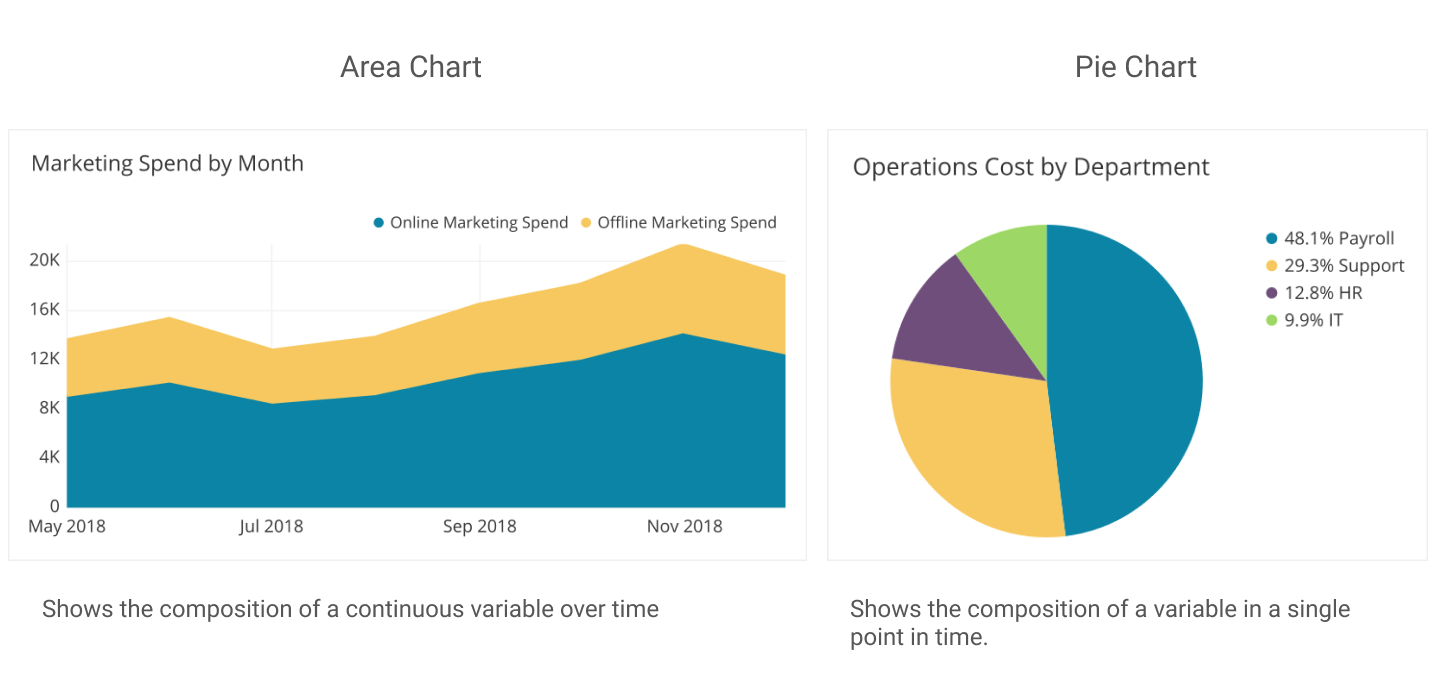 Area Chart vs Pie Chart