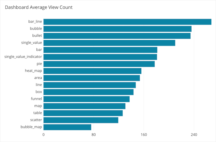 graph of most viewed visualization types