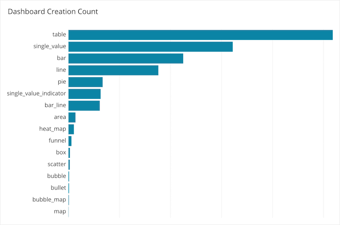 Graph of  most commonly used visualization types