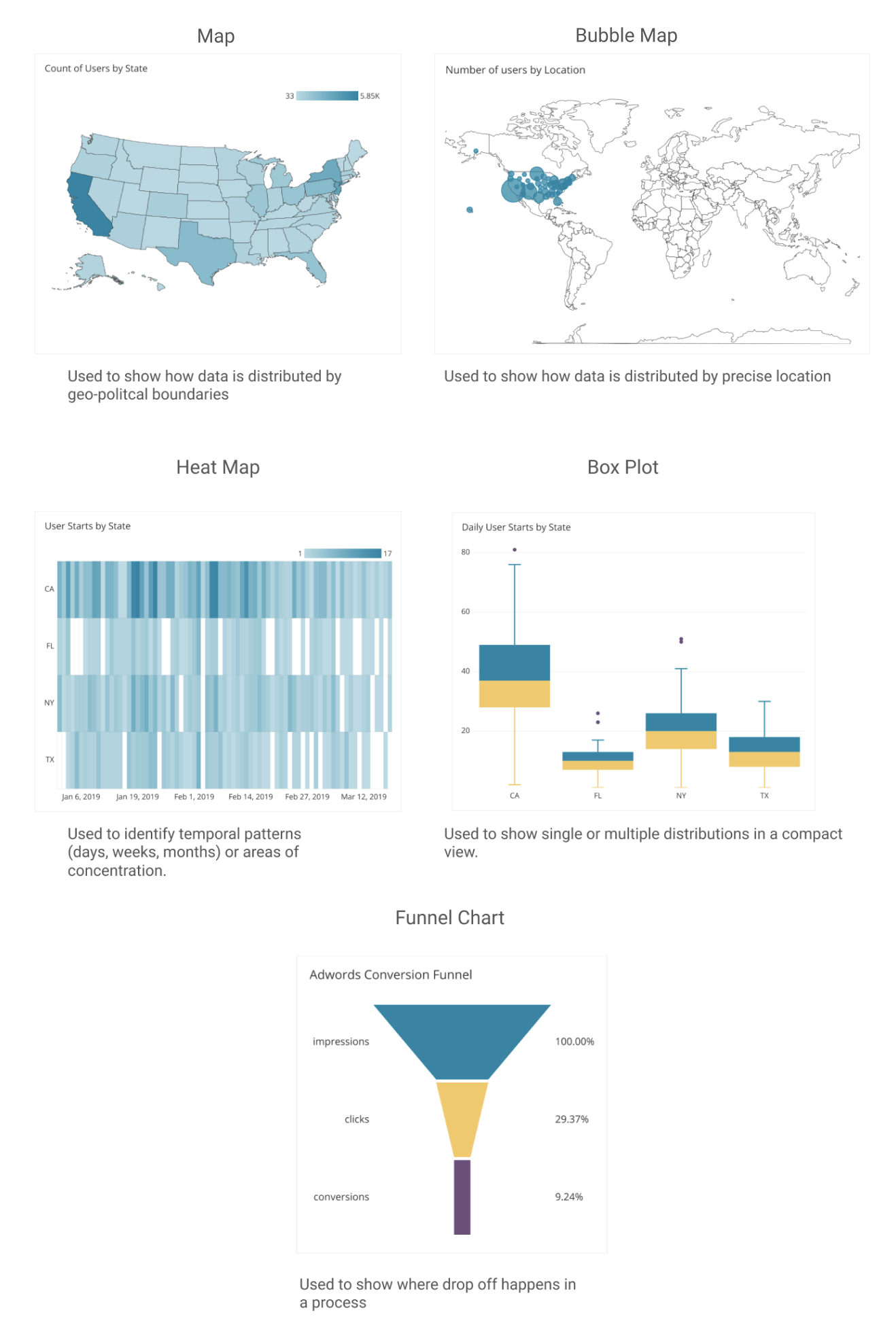 Bar Chart vs Line Chart vs Heat Map vs Box Plot vs Funnel chart