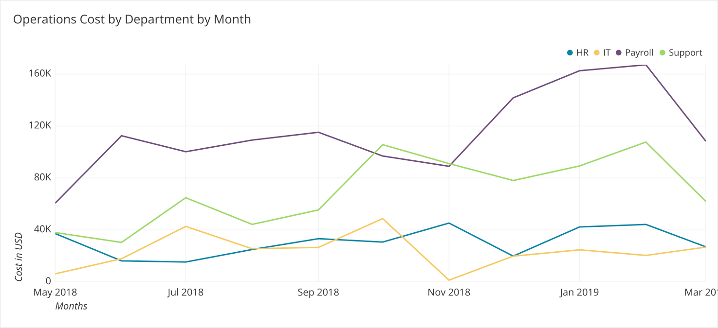 Example of a line chart