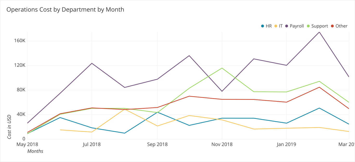 line graph with only 5 categories