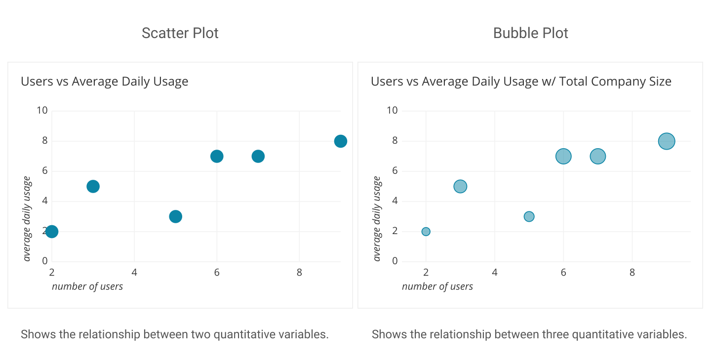 Scatter plot vs bubble plot