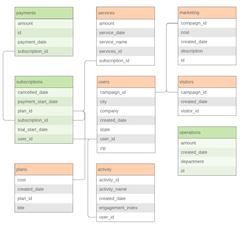 table structure with desired tables highlighted