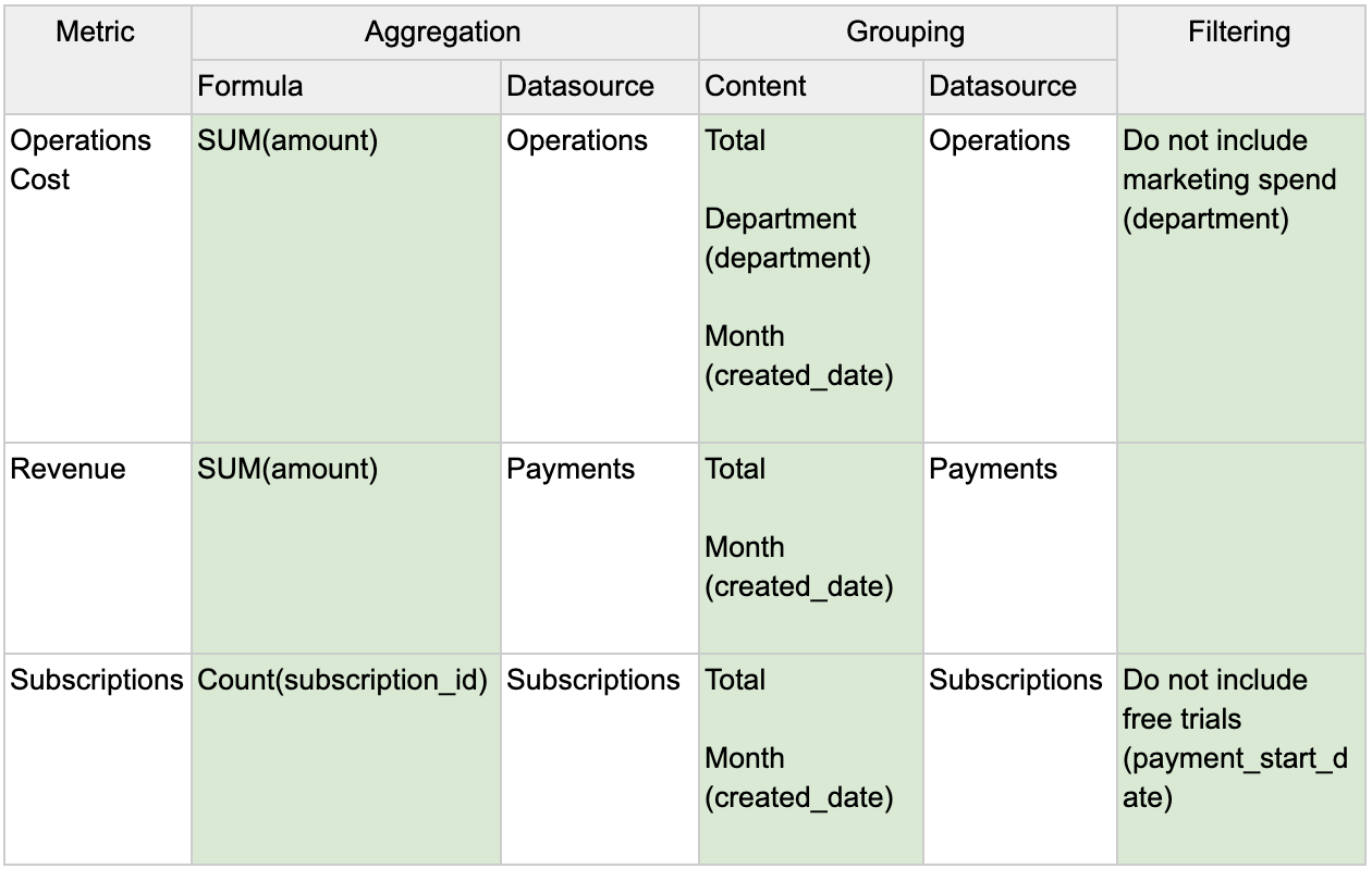 Metrics spreadsheet with the formulae highlighted