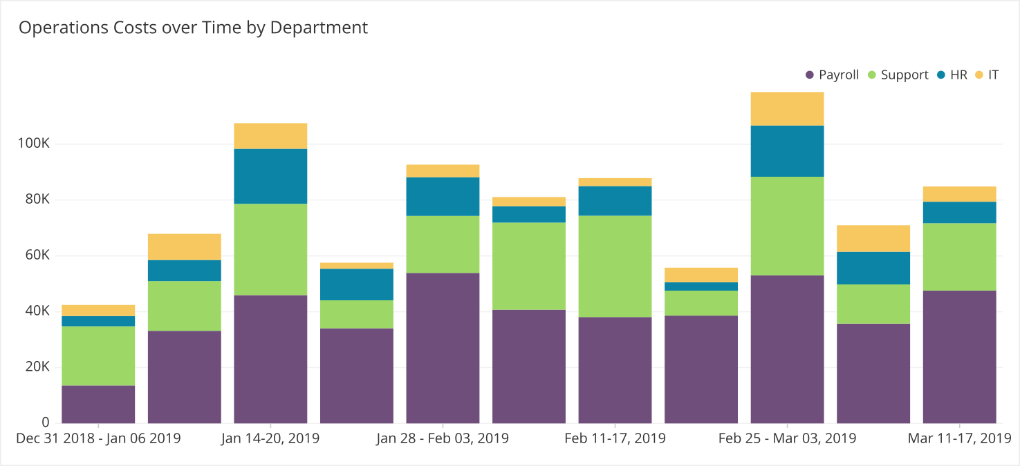 Chart with no axis labels