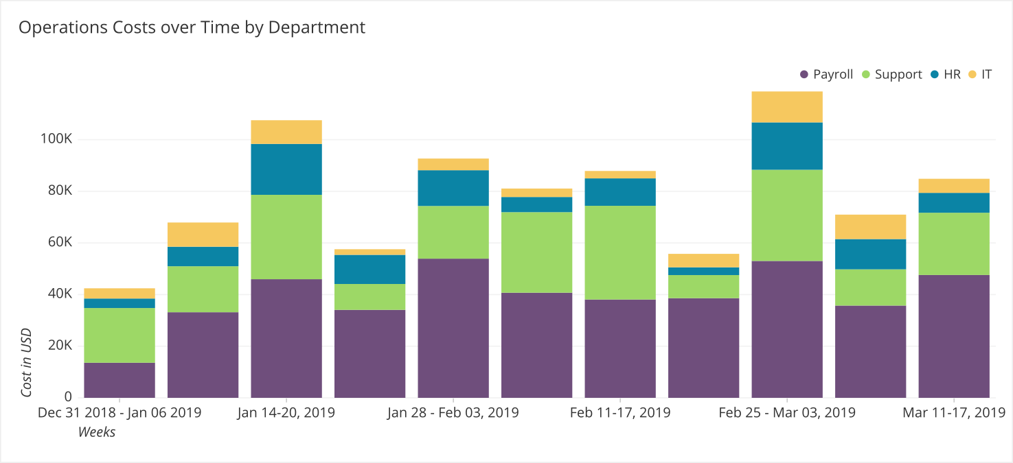 Chart with axis labels