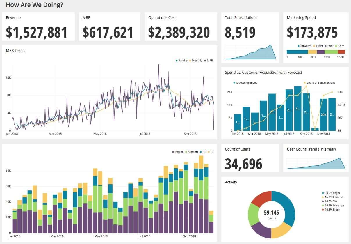 Example dashboard for user data