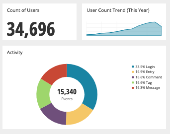 Relevant data grouped tightly together