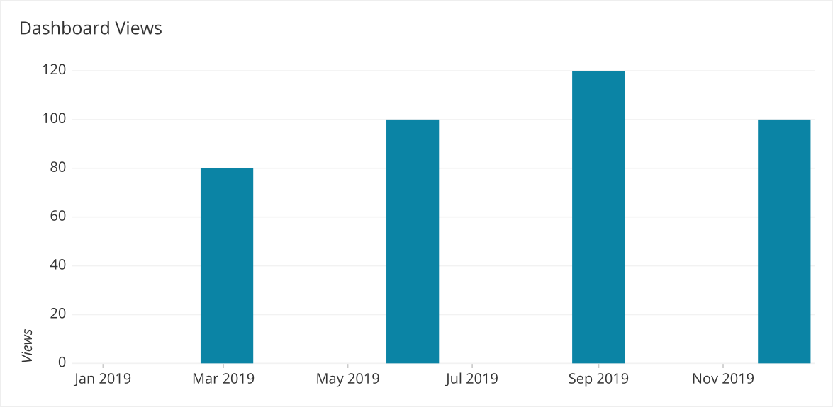 dashboard views with gaps