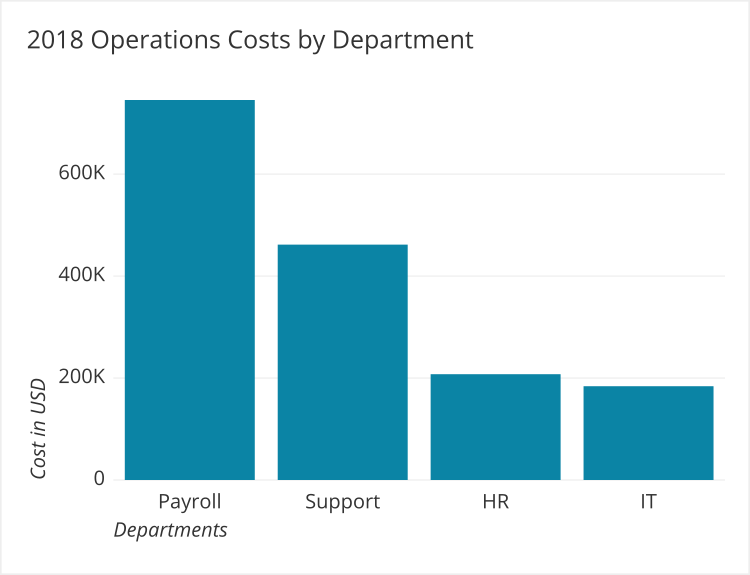 good y axis on bar graph