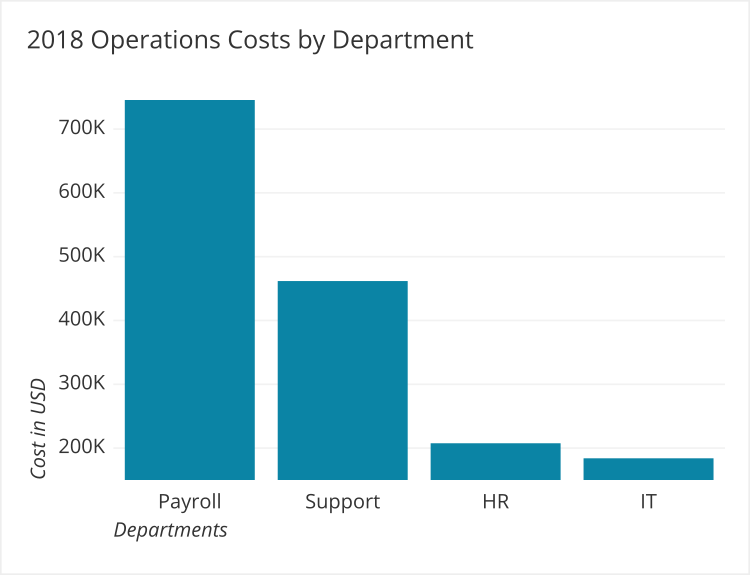 bad y axis on bar graph