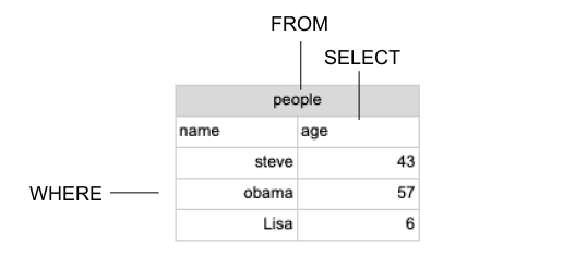 diagram showing what WHERE, FROM, and SELECT mean visually