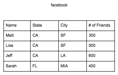 Example Table Including City