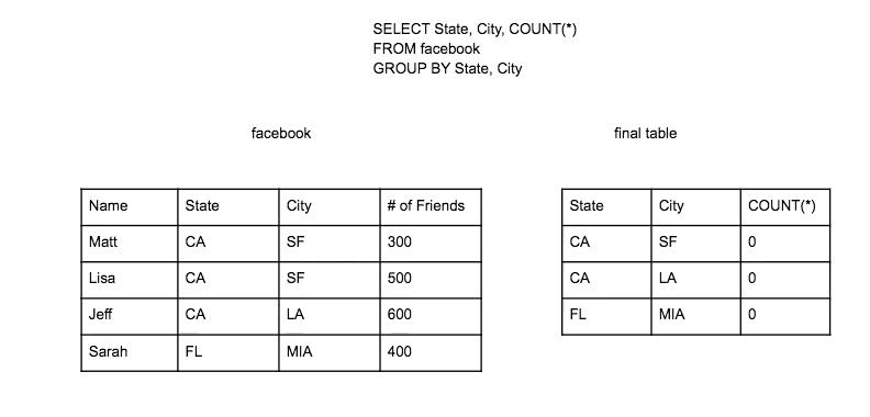 SQL COUNT Query Visualization by State and City