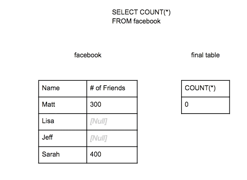 SQL COUNT Query With NULL Values