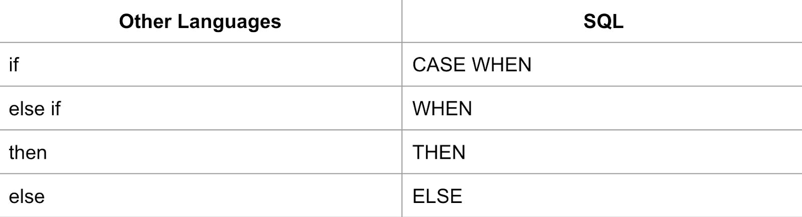 comparison between 'if' logic in other languages to 'CASE WHEN' logic in SQL