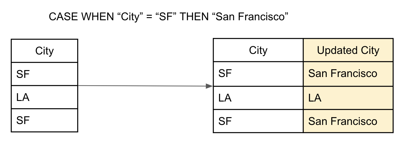 How case when works: adds value to new column