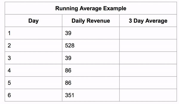 Visualization of a running average