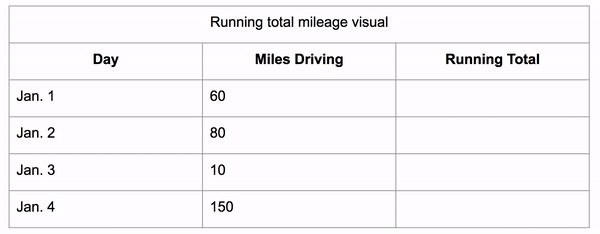 Visualization of a running total