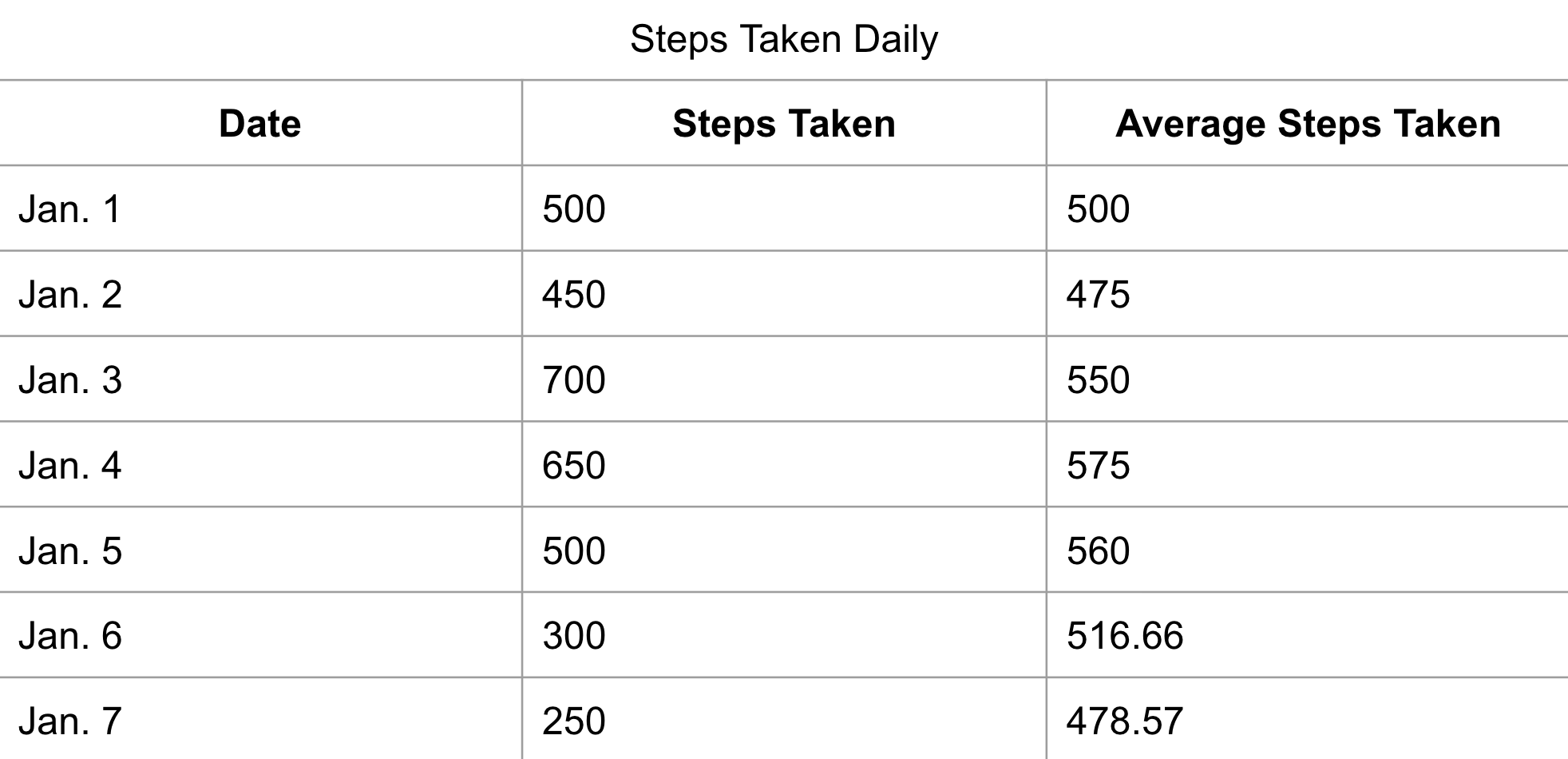 A steps taken running average table