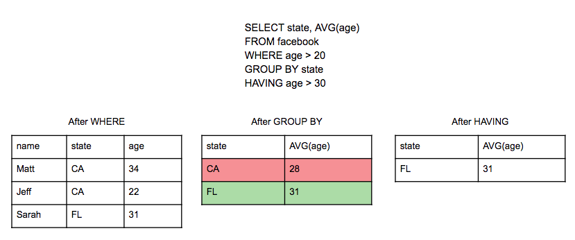 table being filtered by having clause