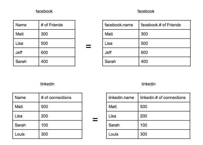 showing that facebook.name is the same as name from the facebook table