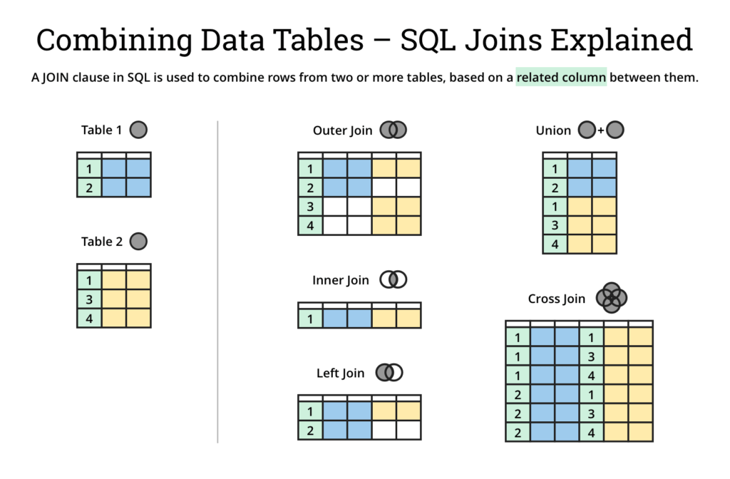 SQL Join Types Explained in Visuals