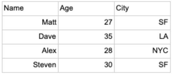 Sample data set