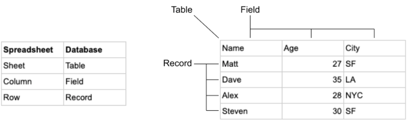 Table, Field, and Record compared to their spreadsheet alternative