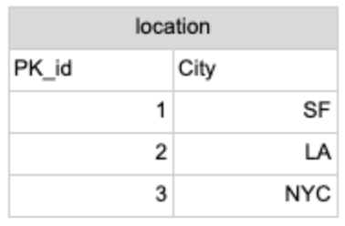 sample table from database primary key