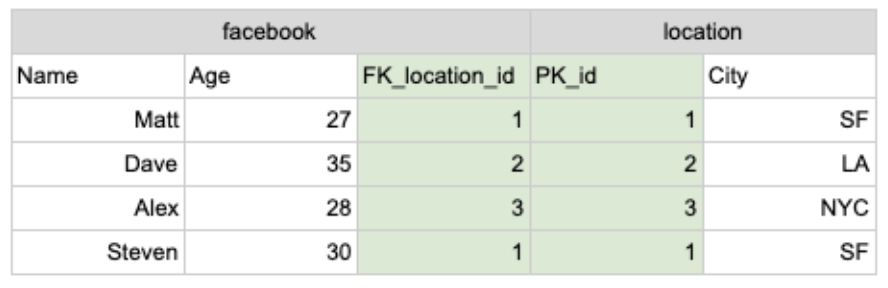 tables joined based on primary and foreign keys