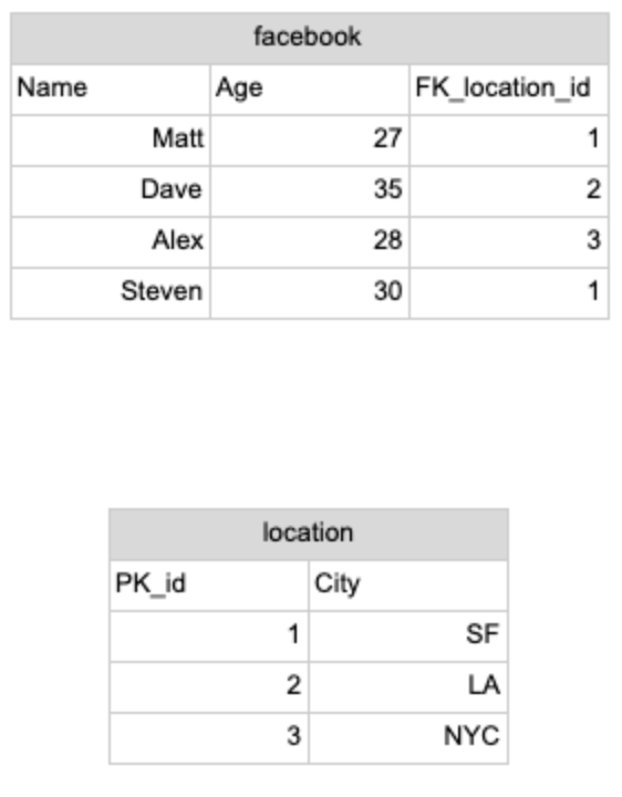 sample table in schema