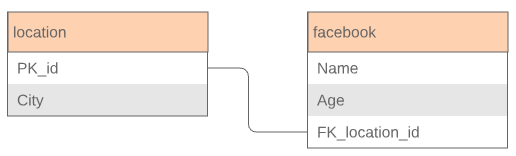 simple ERD example