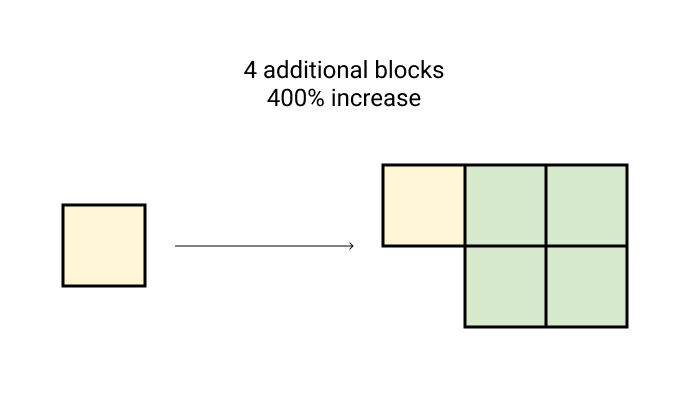 4 Blocks as a 400% increase in size