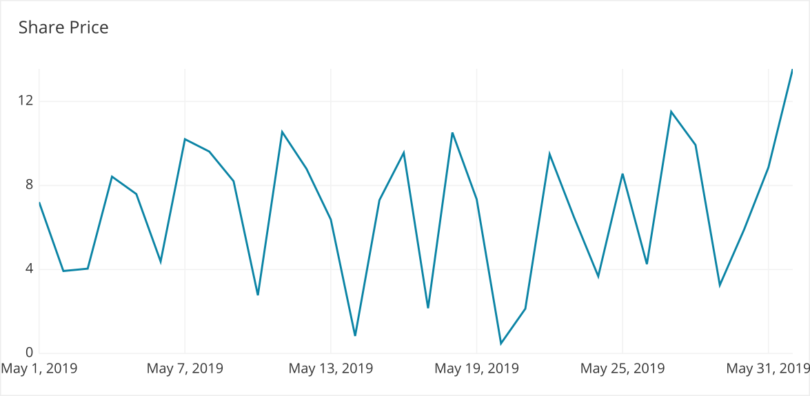 fluctuating share prices