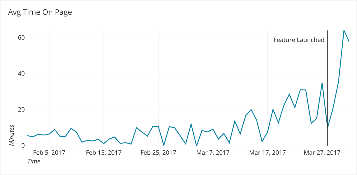 Large growth in page visits after feature launch